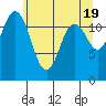 Anderson Island Ferry tide chart for Sunday, May 19, 2024