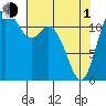 Anderson Island Ferry tide chart for Wednesday, May 1, 2024