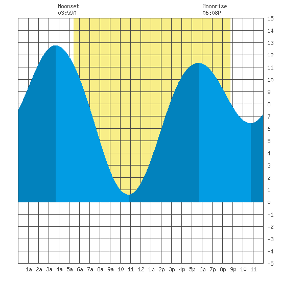 Anderson Island Ferry tide chart for Monday, May 20, 2024