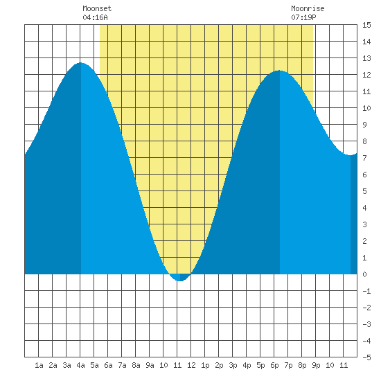 Anderson Island Ferry tide chart for Tuesday, May 21, 2024