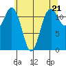 Anderson Island Ferry tide chart for Tuesday, May 21, 2024