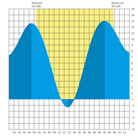 Anderson Island Ferry tide chart for Wednesday, May 22, 2024