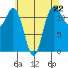 Anderson Island Ferry tide chart for Wednesday, May 22, 2024