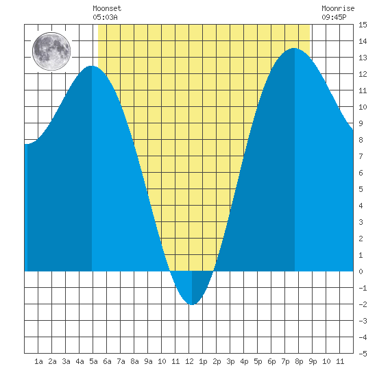 Anderson Island Ferry tide chart for Thursday, May 23, 2024