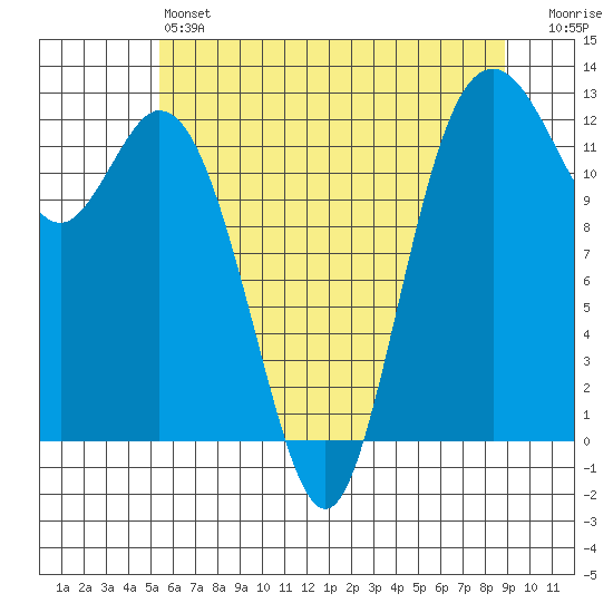 Anderson Island Ferry tide chart for Friday, May 24, 2024
