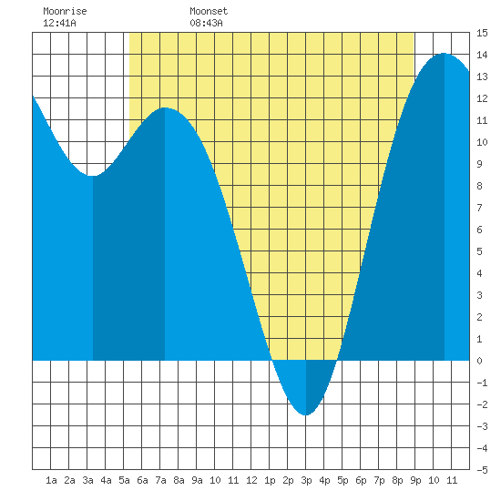 Anderson Island Ferry tide chart for Monday, May 27, 2024