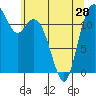 Anderson Island Ferry tide chart for Tuesday, May 28, 2024