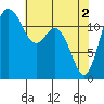Anderson Island Ferry tide chart for Thursday, May 2, 2024