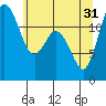 Anderson Island Ferry tide chart for Friday, May 31, 2024