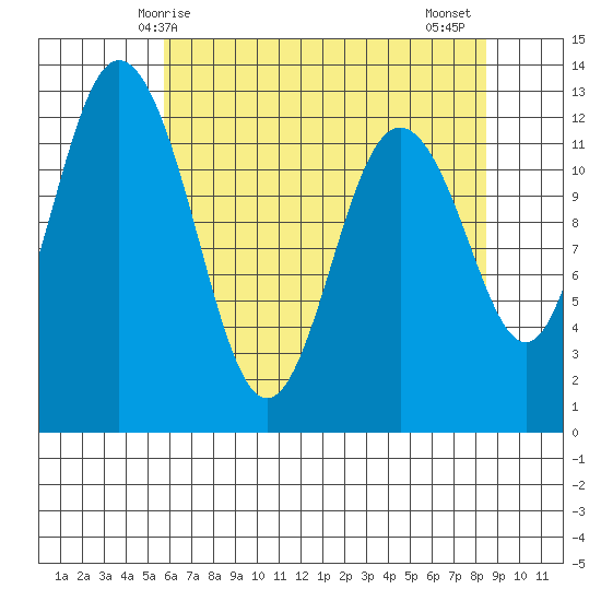 Anderson Island Ferry tide chart for Sunday, May 5, 2024