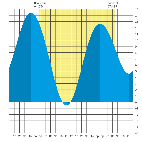 Anderson Island Ferry tide chart for Monday, May 6, 2024