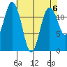 Anderson Island Ferry tide chart for Monday, May 6, 2024