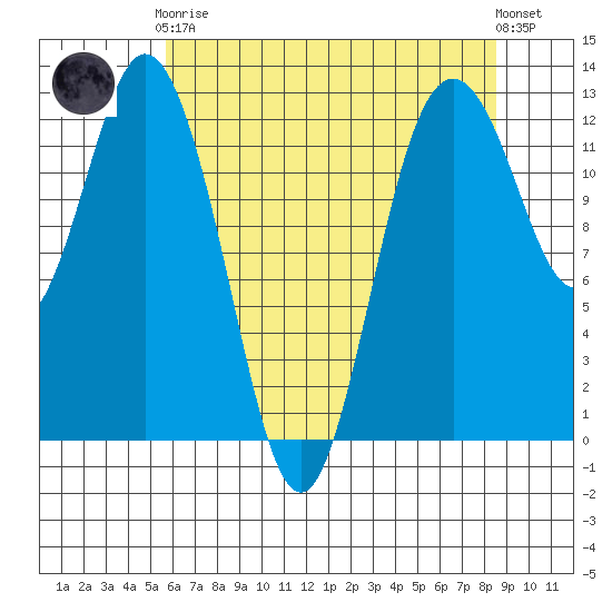 Anderson Island Ferry tide chart for Tuesday, May 7, 2024