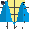 Anderson Island Ferry tide chart for Tuesday, May 7, 2024