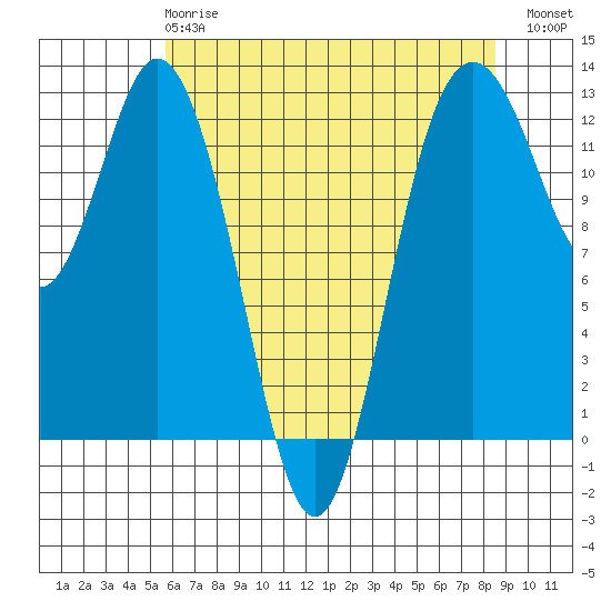 Anderson Island Ferry tide chart for Wednesday, May 8, 2024