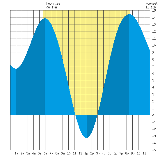 Anderson Island Ferry tide chart for Thursday, May 9, 2024