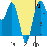 Anderson Island Ferry tide chart for Thursday, May 9, 2024