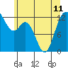 Anderson Island Ferry tide chart for Tuesday, June 11, 2024