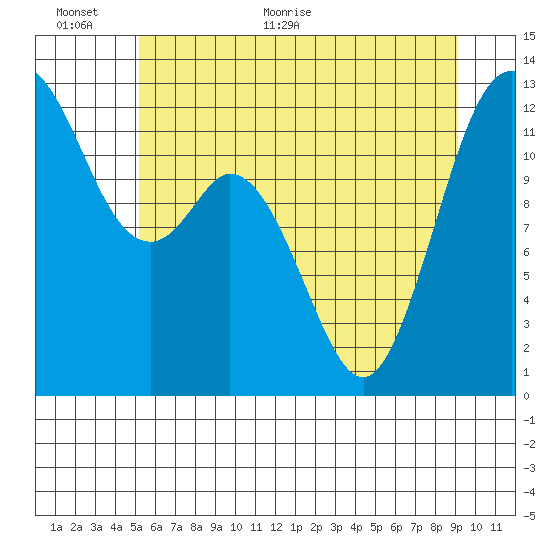 Anderson Island Ferry tide chart for Wednesday, June 12, 2024