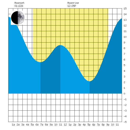 Anderson Island Ferry tide chart for Thursday, June 13, 2024