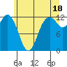 Anderson Island Ferry tide chart for Tuesday, June 18, 2024