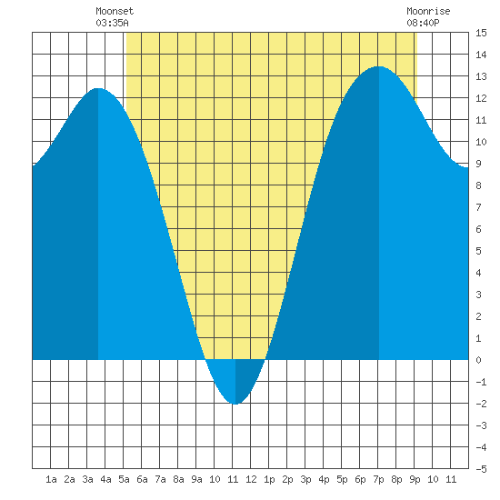 Anderson Island Ferry tide chart for Thursday, June 20, 2024