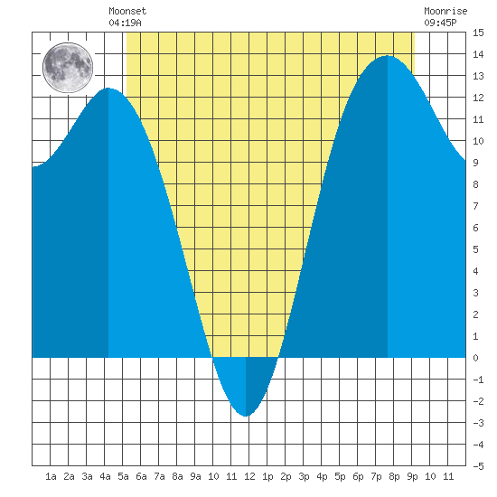 Anderson Island Ferry tide chart for Friday, June 21, 2024