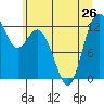 Anderson Island Ferry tide chart for Wednesday, June 26, 2024