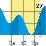 Anderson Island Ferry tide chart for Thursday, June 27, 2024