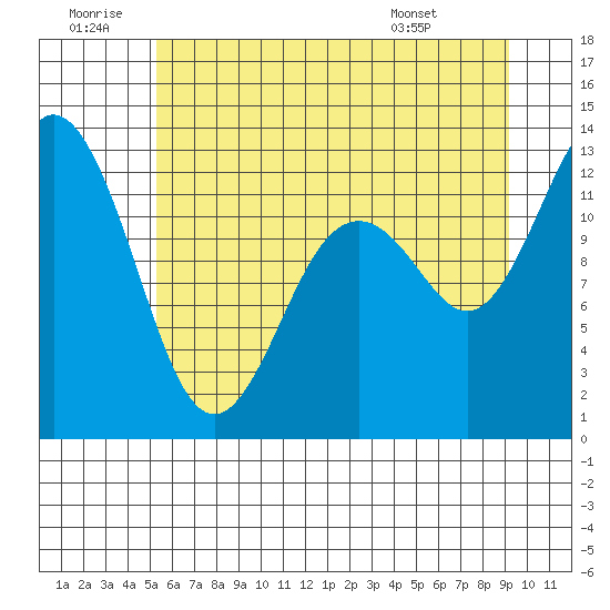 Anderson Island Ferry tide chart for Sunday, June 30, 2024