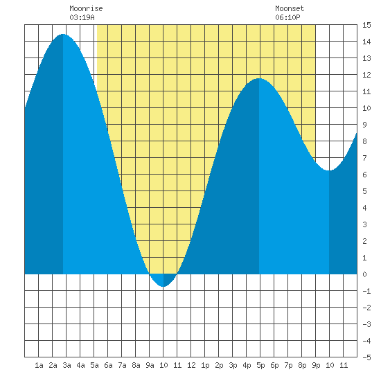 Anderson Island Ferry tide chart for Monday, June 3, 2024