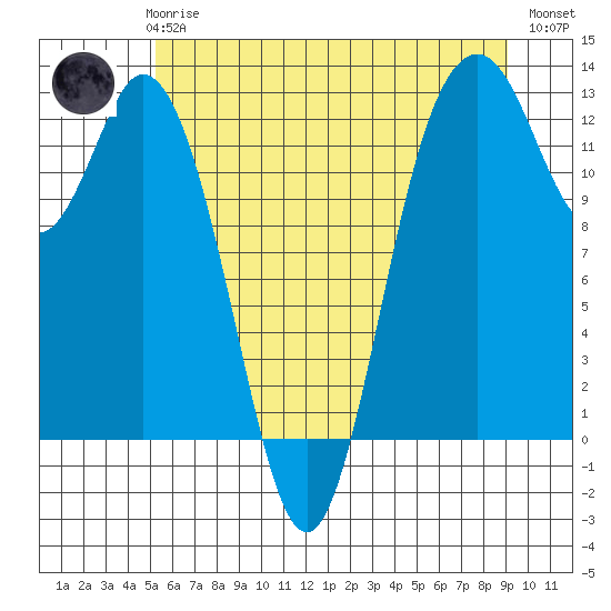 Anderson Island Ferry tide chart for Thursday, June 6, 2024