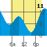 Anderson Island Ferry tide chart for Thursday, July 11, 2024