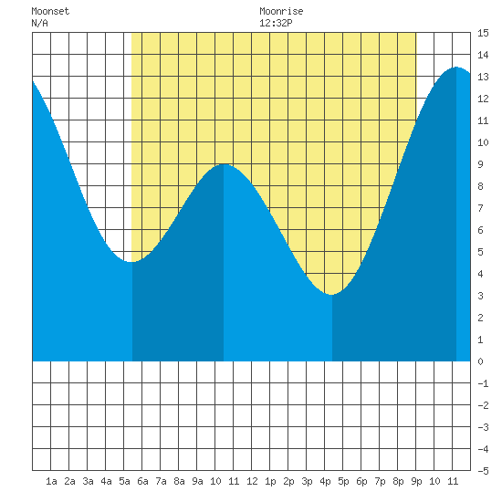 Anderson Island Ferry tide chart for Friday, July 12, 2024