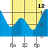 Anderson Island Ferry tide chart for Friday, July 12, 2024