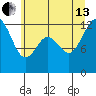 Anderson Island Ferry tide chart for Saturday, July 13, 2024