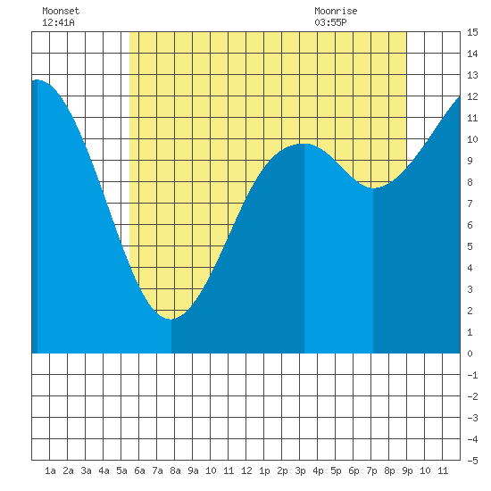 Anderson Island Ferry tide chart for Monday, July 15, 2024