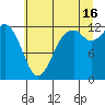 Anderson Island Ferry tide chart for Tuesday, July 16, 2024