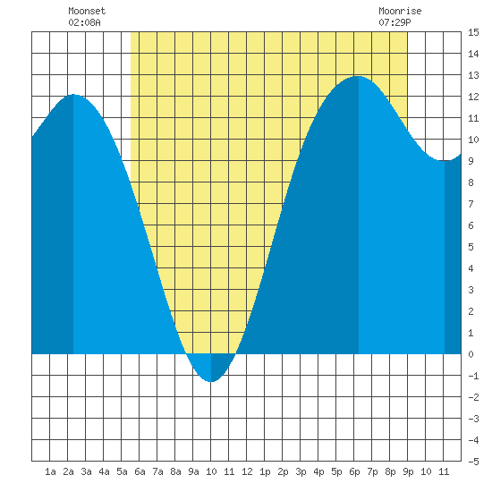 Anderson Island Ferry tide chart for Thursday, July 18, 2024