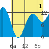 Anderson Island Ferry tide chart for Monday, July 1, 2024