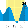 Anderson Island Ferry tide chart for Wednesday, July 24, 2024