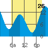 Anderson Island Ferry tide chart for Friday, July 26, 2024