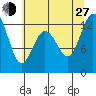 Anderson Island Ferry tide chart for Saturday, July 27, 2024