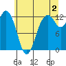 Anderson Island Ferry tide chart for Tuesday, July 2, 2024