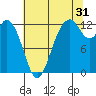 Anderson Island Ferry tide chart for Wednesday, July 31, 2024