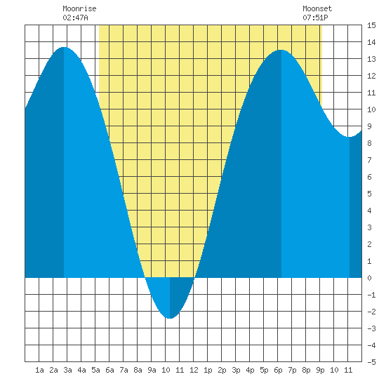 Anderson Island Ferry tide chart for Wednesday, July 3, 2024
