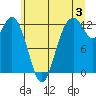 Anderson Island Ferry tide chart for Wednesday, July 3, 2024