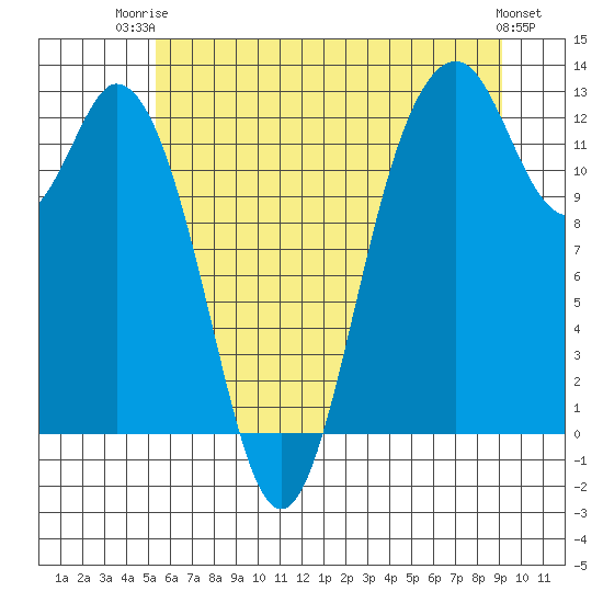 Anderson Island Ferry tide chart for Thursday, July 4, 2024