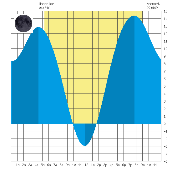 Anderson Island Ferry tide chart for Friday, July 5, 2024