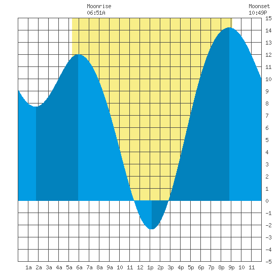 Anderson Island Ferry tide chart for Sunday, July 7, 2024